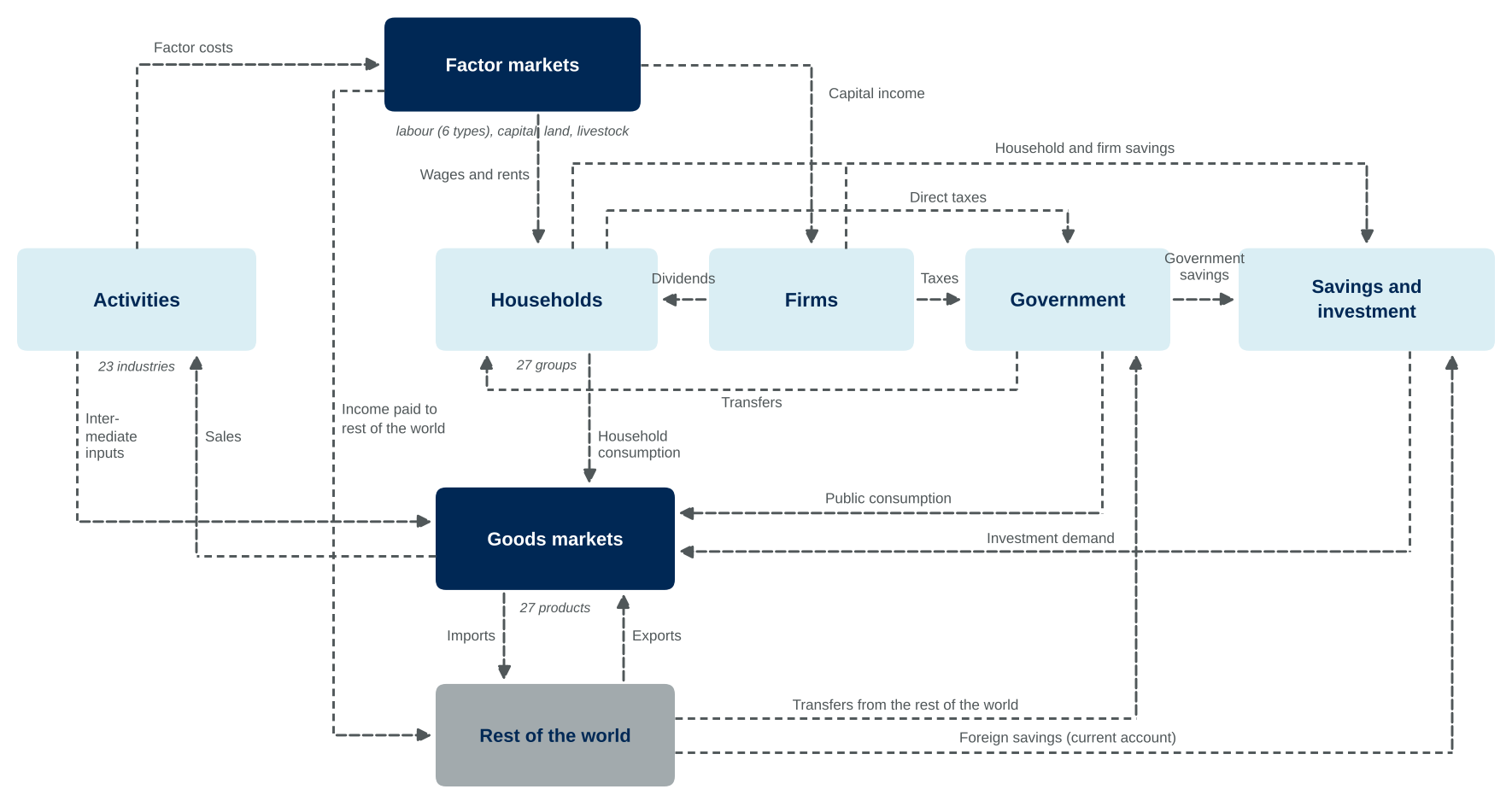 Income and spending flows of the CACAO module
