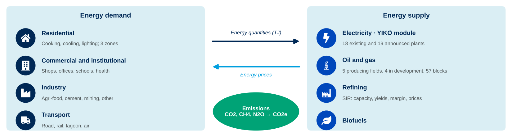 Architecture of the LAGUNE module: energy demand and supply, prices and emissions
