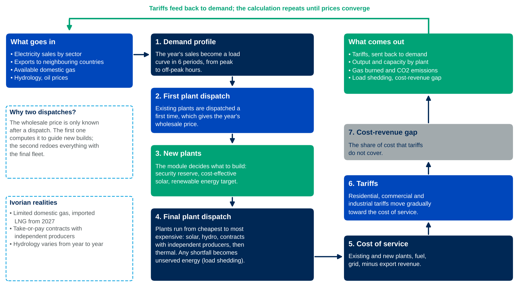 How one forecast year works in the YIKÖ module